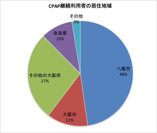 CPAP継続利用者の居住地域