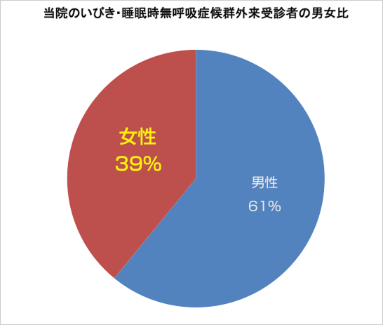 当院のいびき・睡眠時無呼吸症候群外来受診者の男女比