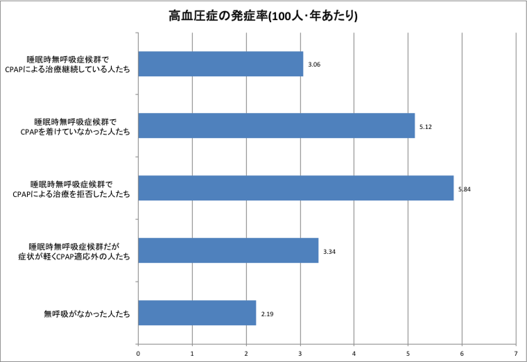 高血圧症の発症率（100人・年あたり）