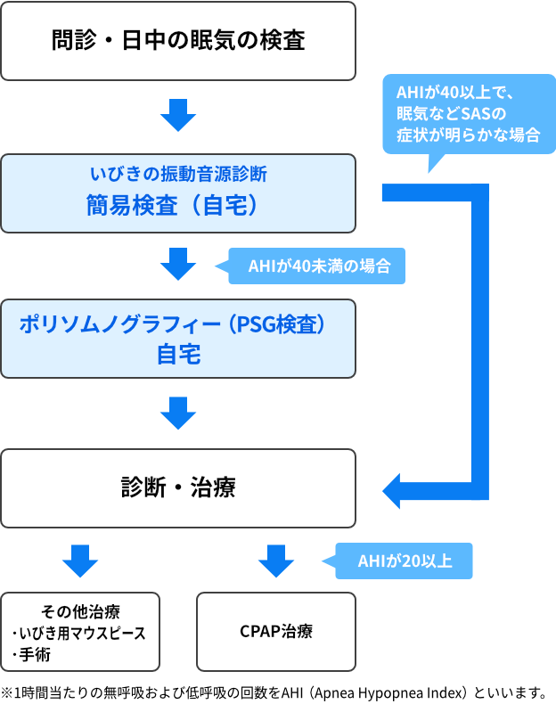 睡眠時無呼吸将校郡無呼吸の検査の流れ